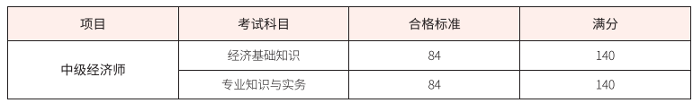 中级经济师