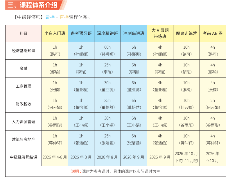 中级经济师