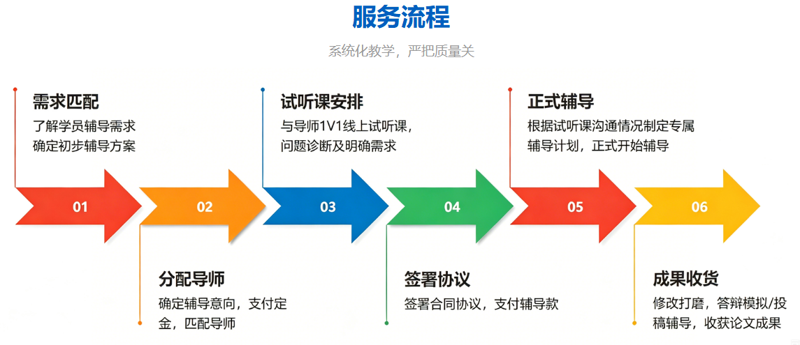 一对一科研论文辅导