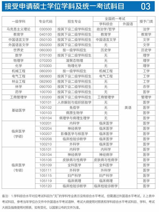 北华大学同等学力人员申请硕士学位招生简章
