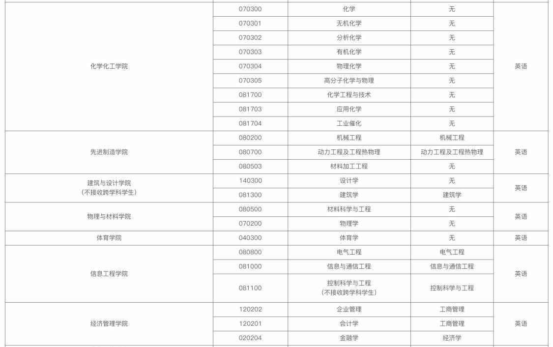 南昌大学同等学力申硕招生简章