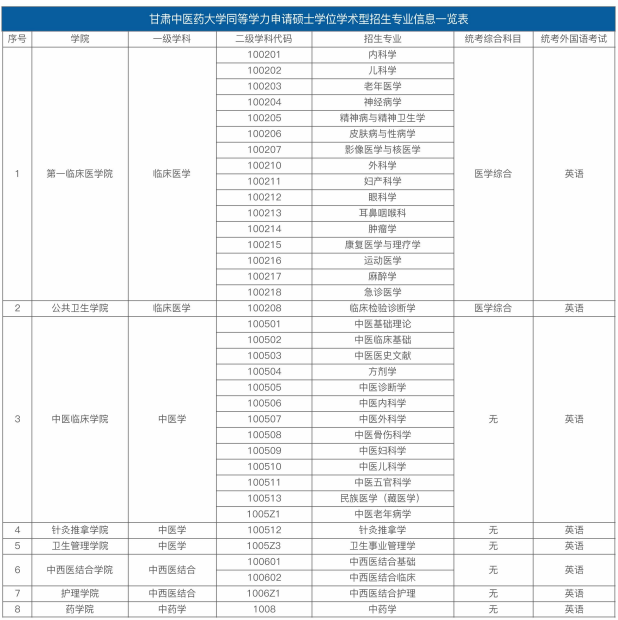 甘肃中医药大学同等学力申请硕士学位招生简章