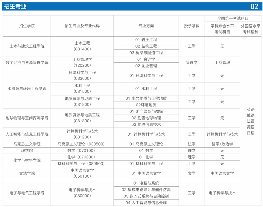 东华理工大学同等学力申硕招生简章