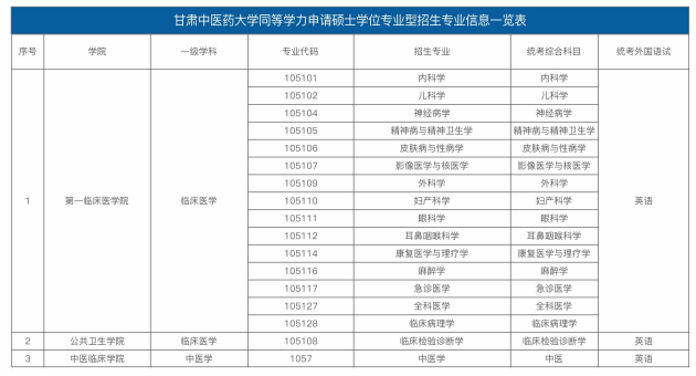 甘肃中医药大学同等学力申请硕士学位招生简章