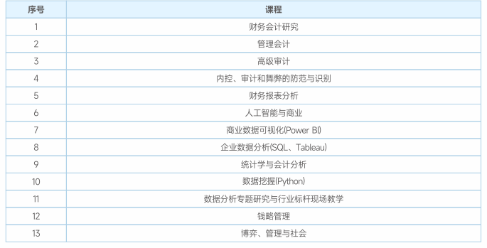 上海国家会计学院&美国亚利桑那州立大学会计(数据分析)硕士