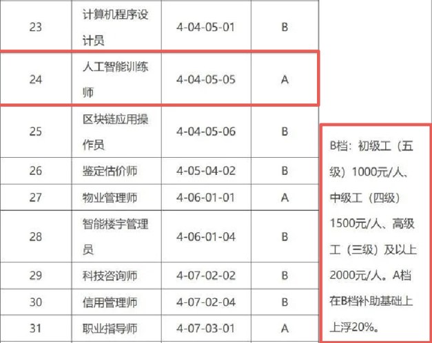 力法尔教育解读“新八级工”:与人工智能训练师五级职业标准有什么关系?