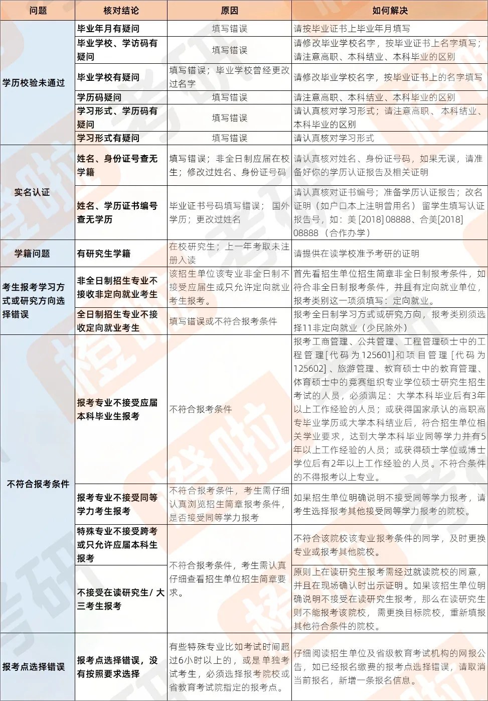 橙啦教育2027考研报名提醒:报考点、材料审核与七类常见信息问题
