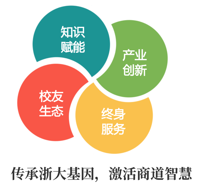 浙江大学全球企业家校友领航班