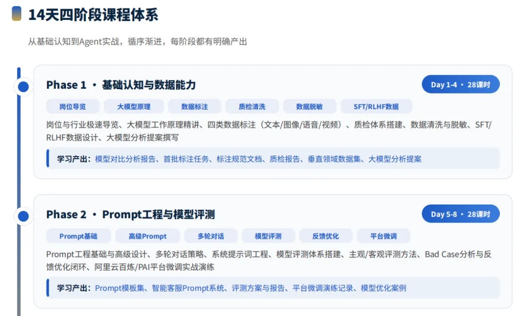 北京力法尔职业技能培训学校第一期人工智能训练师就业班开课:14天98课时与四阶段实训安排