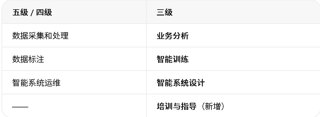 力法尔教育人工智能训练师三级备考:业务分析、智能训练、智能系统设计与培训指导