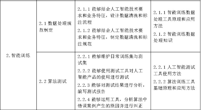 力法尔教育人工智能训练师三级备考:业务分析、智能训练、智能系统设计与培训指导