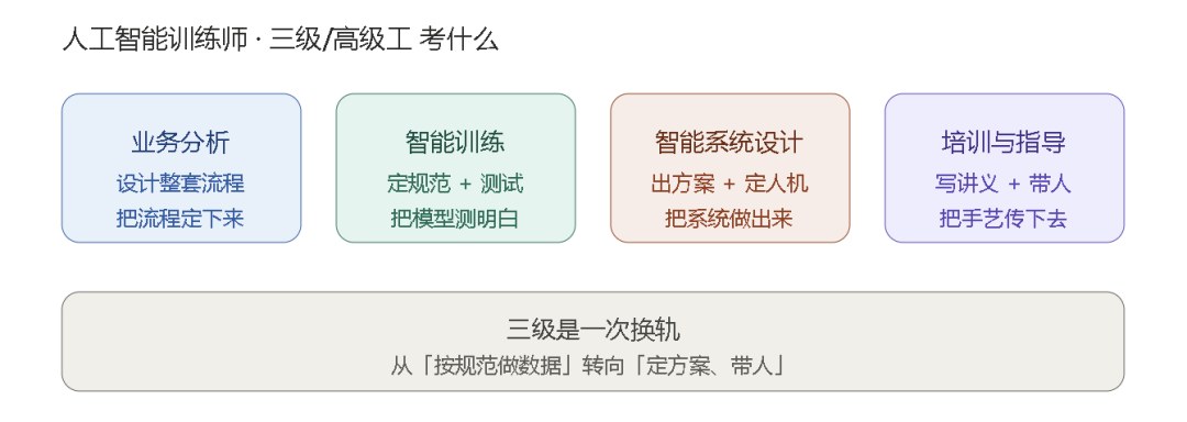 力法尔教育人工智能训练师三级备考:业务分析、智能训练、智能系统设计与培训指导