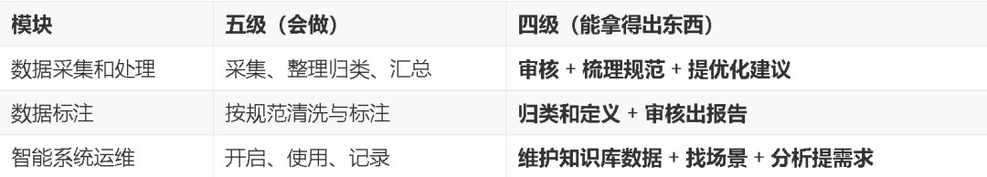 力法尔教育人工智能训练师四级备考:数据审核、标注报告与智能系统运维的输出要求