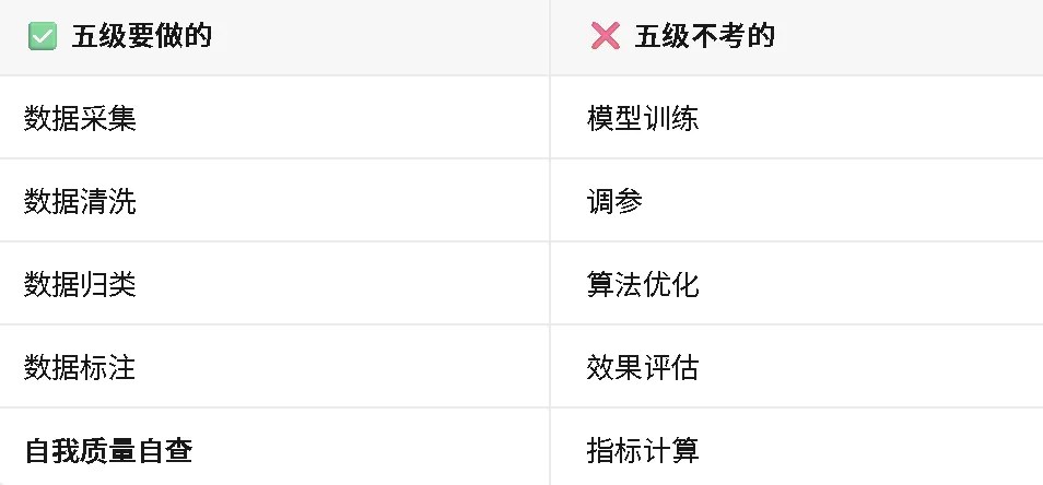 力法尔教育人工智能训练师五级备考:数据采集标注、60学时结构与理论实操合格边界