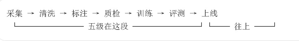 力法尔教育人工智能训练师五级备考:数据采集标注、60学时结构与理论实操合格边界