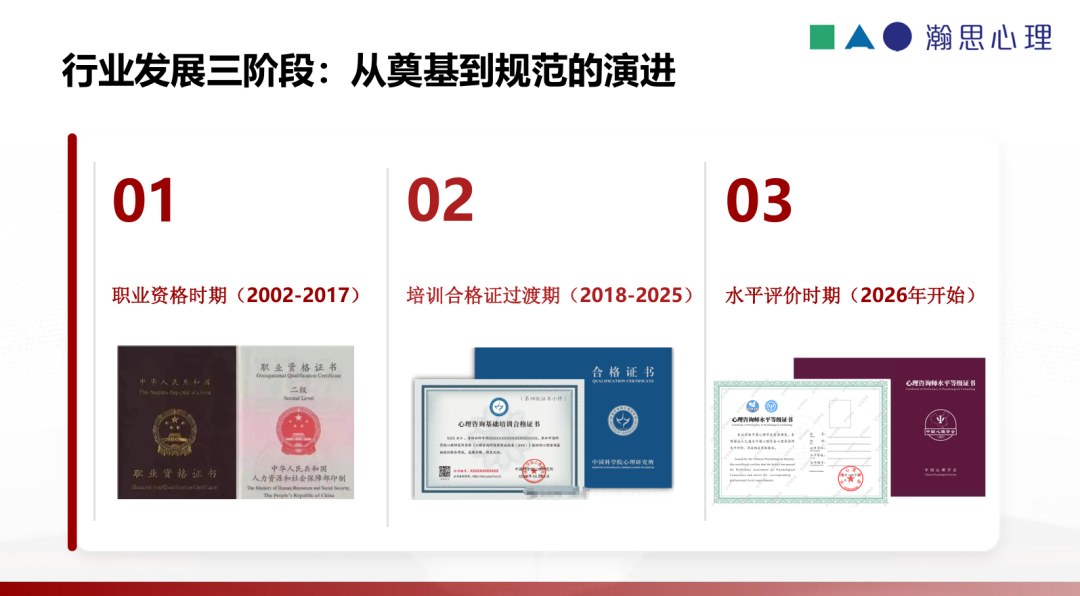 瀚思心理2026心理咨询师四级、三级报考指南:172与212学时课程、实务作业及水平评价说明