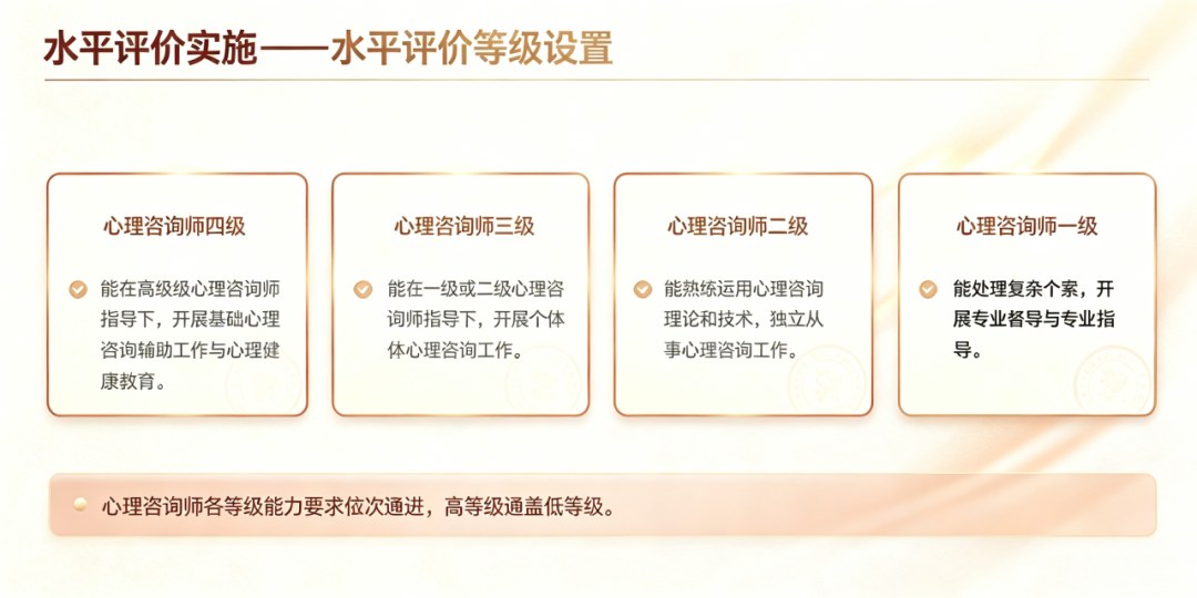 瀚思心理2026心理咨询师四级、三级报考指南:172与212学时课程、实务作业及水平评价说明