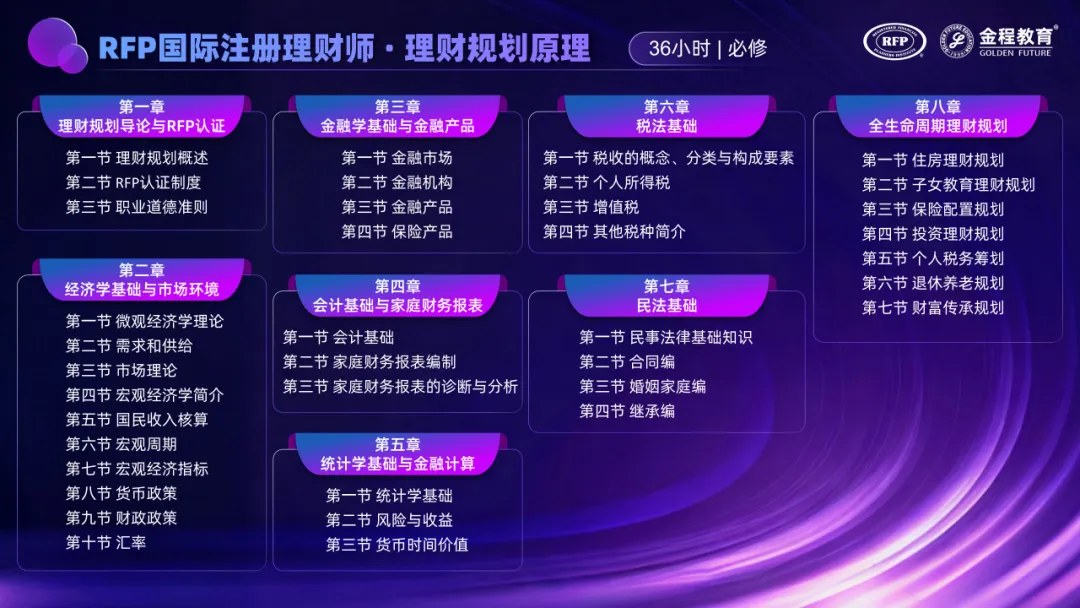 金程教育RFP国际注册理财师适合哪些人:三阶段课程、师资与“1+7+N”认证体系