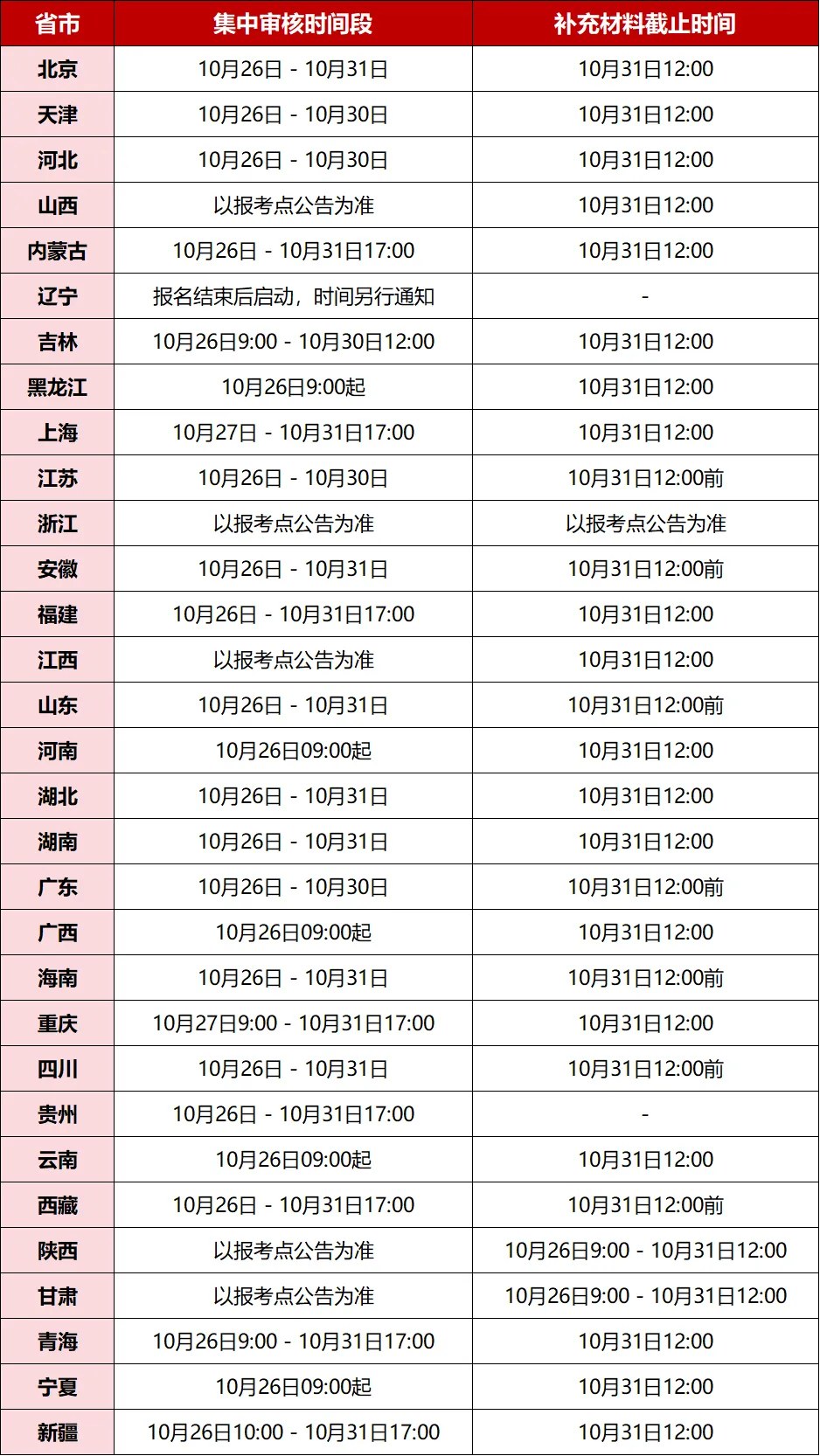 高途考研2027研考材料审核提醒:2026年10月24日网报截止、补充材料与审核状态核对
