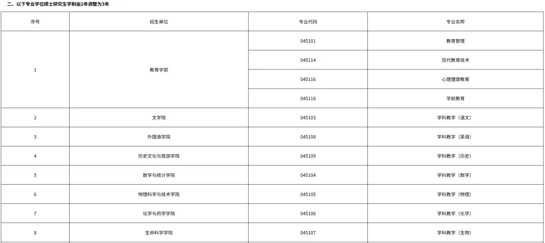 海文考研资讯:2025—2027级部分高校硕士学制调整,报考须分院校专业核对