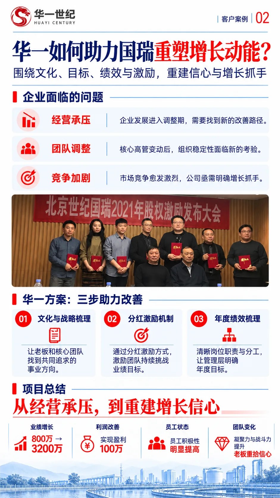 华一世纪客户案例:北京世纪国瑞以机制优化、战略梳理与分红激励改善经营