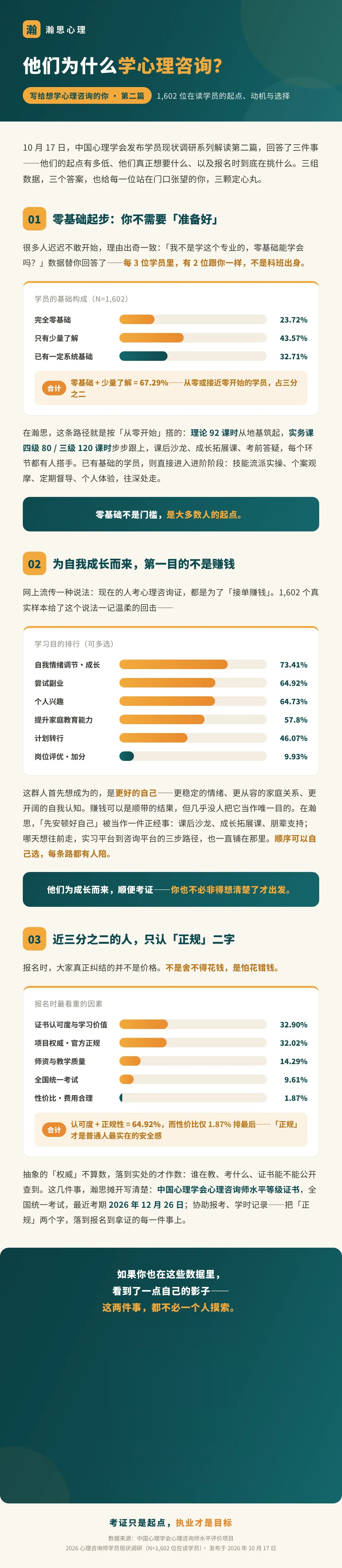 瀚思心理解读1602位学员调研：学习起点、自我成长动机与报名关注点