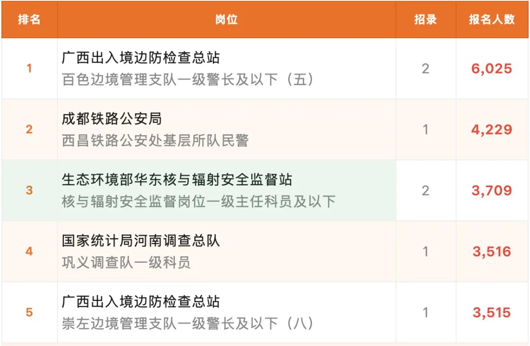 上岸鸭公考2027国考报名观察：截至2026年10月21日16时报名181.46万人、过审131.27万人