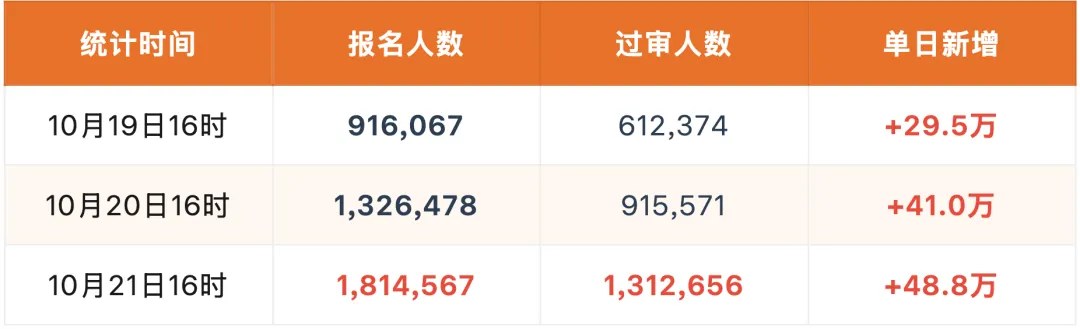 上岸鸭公考2027国考报名观察：截至2026年10月21日16时报名181.46万人、过审131.27万人