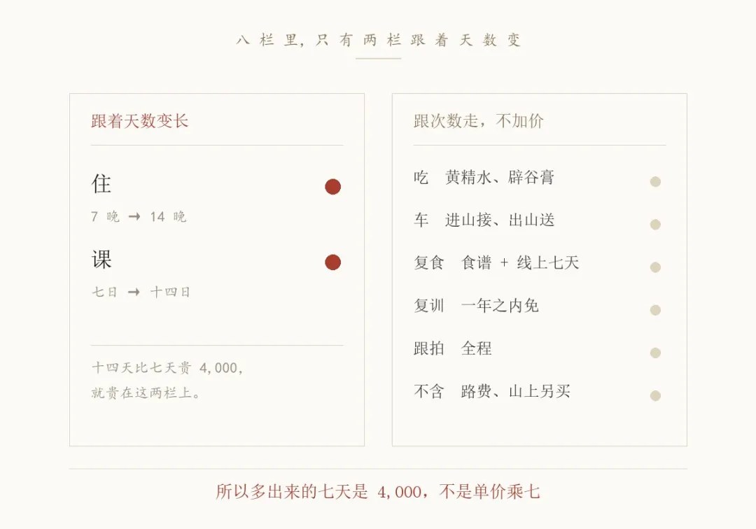 武当玄境辟谷营收费说明:7天8980元、14天12980元及住宿、接送、复训条件