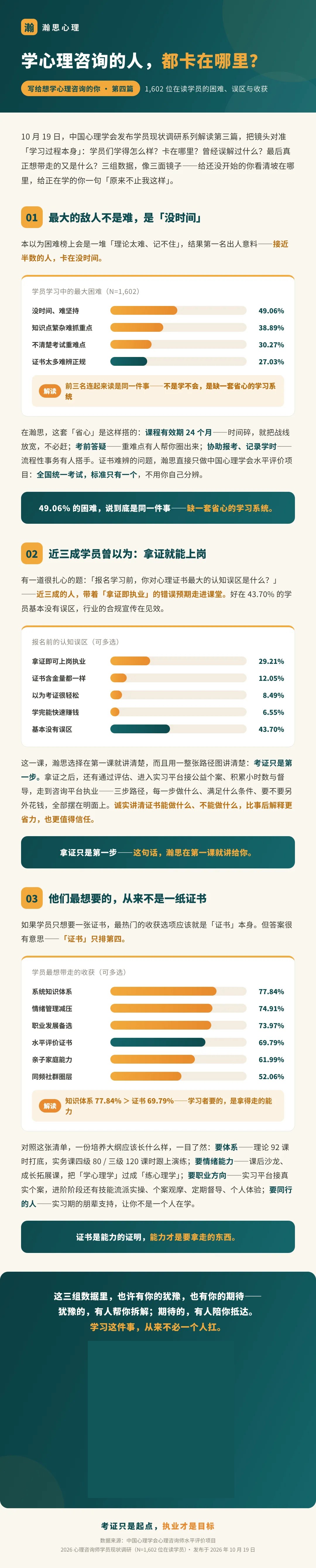 瀚思心理解读1602位在读学员调研：学习难点、拿证误区与能力期待