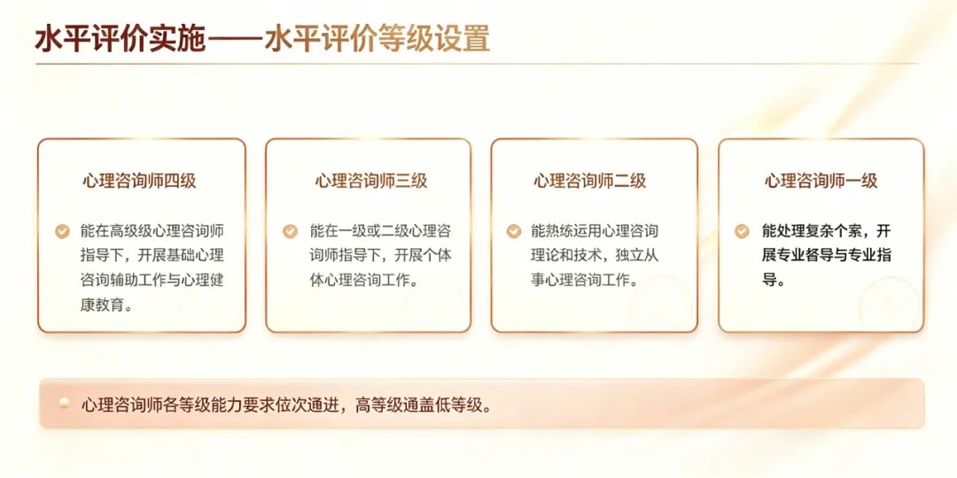 瀚思心理2026心理咨询师四级、三级报考指南:172与212学时课程、实务作业及水平评价说明