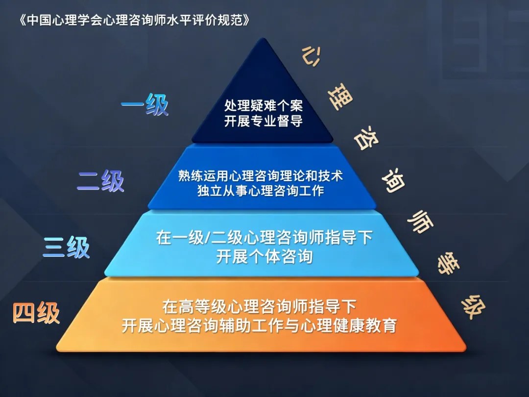 西红仕教育：中国心理学会心理咨询师水平评价项目、四级路径与考核体系解读