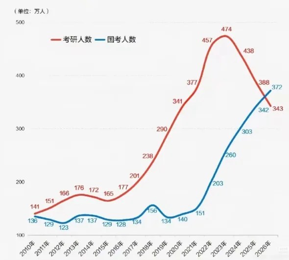 橙啦考研资讯:2027国考345万人过审,如何看待考研与国考报名变化